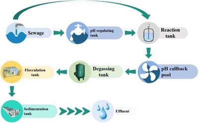 Prediction of wastewater treatment system based on deep learning